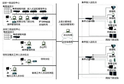 某监狱改扩建工程智能化工程解决方案