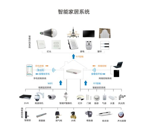 1-智能家居系统/安防监控/弱电智慧家居系统/拓扑图-32----弱电安防